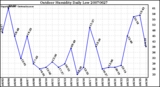 Milwaukee Weather Outdoor Humidity Daily Low