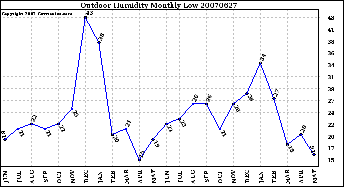 Milwaukee Weather Outdoor Humidity Monthly Low