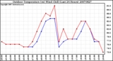 Milwaukee Weather Outdoor Temperature (vs) Wind Chill (Last 24 Hours)