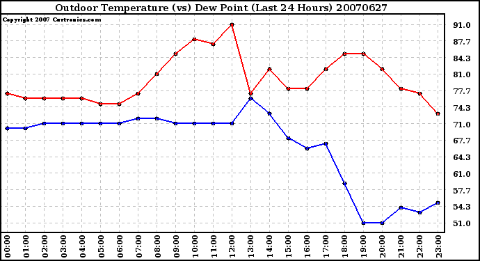 Milwaukee Weather Outdoor Temperature (vs) Dew Point (Last 24 Hours)