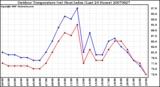 Milwaukee Weather Outdoor Temperature (vs) Heat Index (Last 24 Hours)