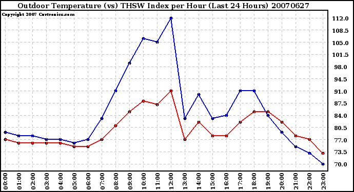 Milwaukee Weather Outdoor Temperature (vs) THSW Index per Hour (Last 24 Hours)