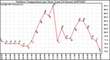 Milwaukee Weather Outdoor Temperature per Hour (Last 24 Hours)