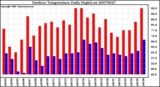 Milwaukee Weather Outdoor Temperature Daily High/Low