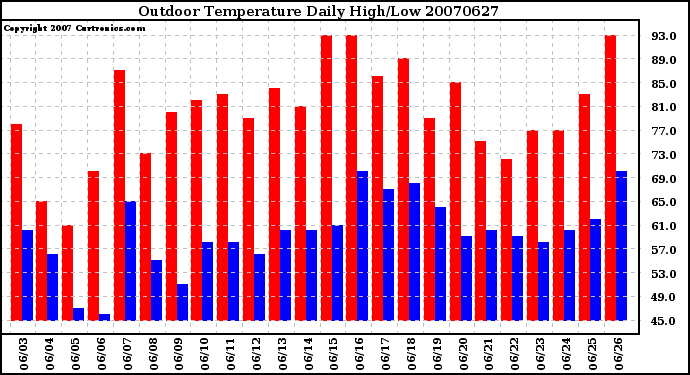 Milwaukee Weather Outdoor Temperature Daily High/Low