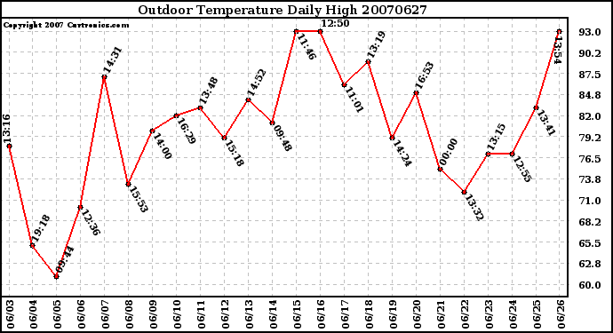 Milwaukee Weather Outdoor Temperature Daily High