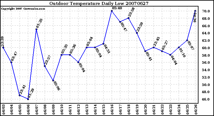 Milwaukee Weather Outdoor Temperature Daily Low