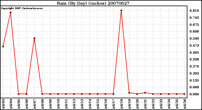 Milwaukee Weather Rain (By Day) (inches)