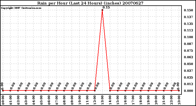 Milwaukee Weather Rain per Hour (Last 24 Hours) (inches)