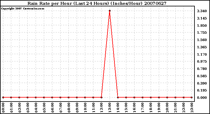 Milwaukee Weather Rain Rate per Hour (Last 24 Hours) (Inches/Hour)