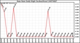 Milwaukee Weather Rain Rate Daily High (Inches/Hour)