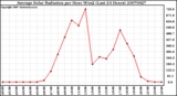 Milwaukee Weather Average Solar Radiation per Hour W/m2 (Last 24 Hours)