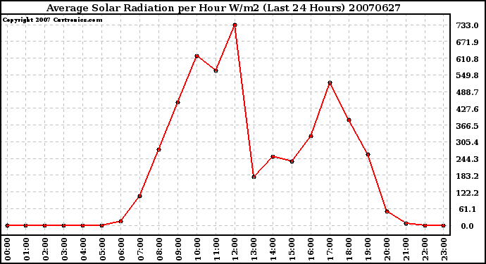 Milwaukee Weather Average Solar Radiation per Hour W/m2 (Last 24 Hours)