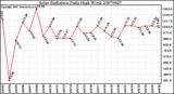 Milwaukee Weather Solar Radiation Daily High W/m2