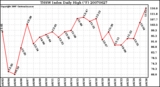 Milwaukee Weather THSW Index Daily High (F)