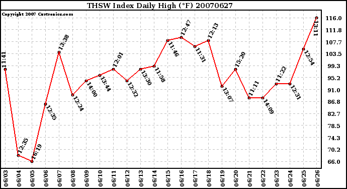 Milwaukee Weather THSW Index Daily High (F)