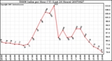 Milwaukee Weather THSW Index per Hour (F) (Last 24 Hours)