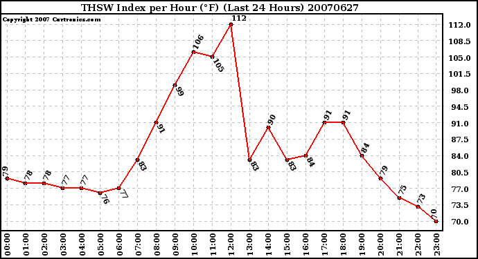 Milwaukee Weather THSW Index per Hour (F) (Last 24 Hours)