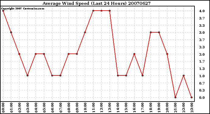 Milwaukee Weather Average Wind Speed (Last 24 Hours)