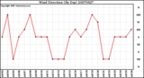 Milwaukee Weather Wind Direction (By Day)