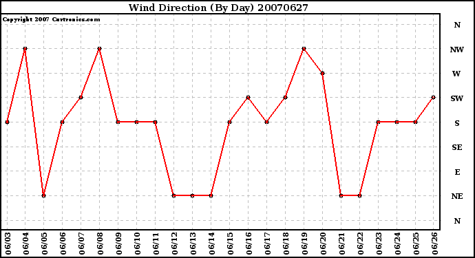 Milwaukee Weather Wind Direction (By Day)