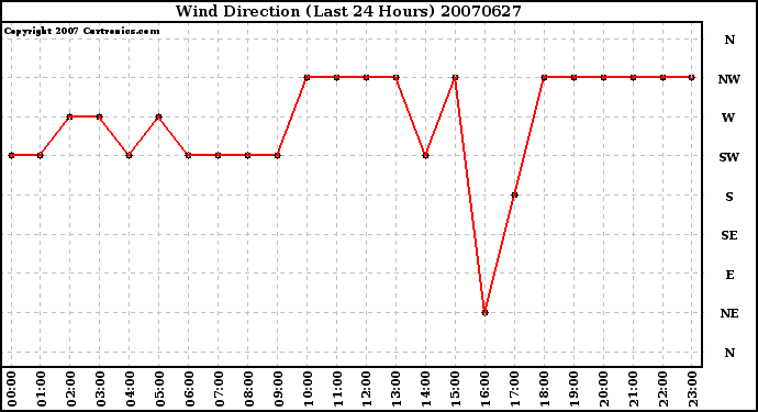 Milwaukee Weather Wind Direction (Last 24 Hours)