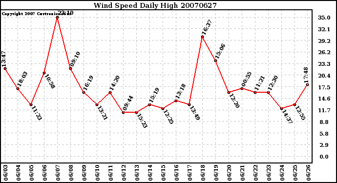 Milwaukee Weather Wind Speed Daily High