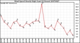 Milwaukee Weather Wind Speed Hourly High (Last 24 Hours)