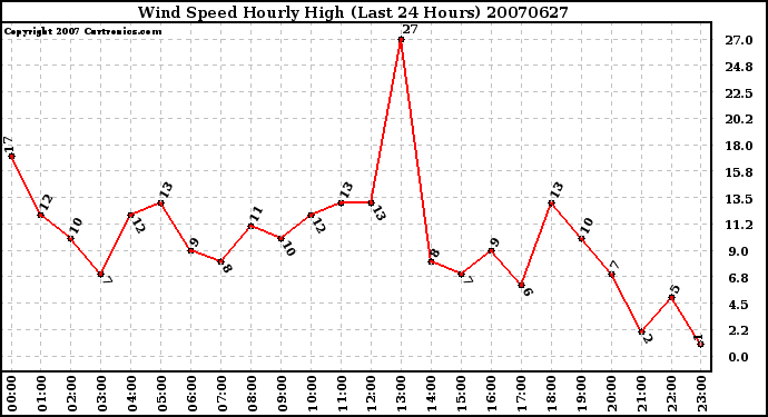 Milwaukee Weather Wind Speed Hourly High (Last 24 Hours)