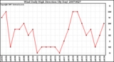 Milwaukee Weather Wind Daily High Direction (By Day)