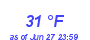 Milwaukee Weather Dewpoint High Low Month