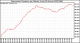 Milwaukee Weather Barometric Pressure per Minute (Last 24 Hours)