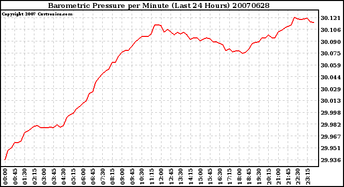 Milwaukee Weather Barometric Pressure per Minute (Last 24 Hours)