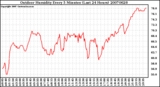 Milwaukee Weather Outdoor Humidity Every 5 Minutes (Last 24 Hours)