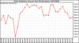 Milwaukee Weather Solar Radiation Avg per Day W/m2/minute