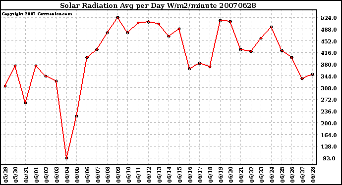 Milwaukee Weather Solar Radiation Avg per Day W/m2/minute