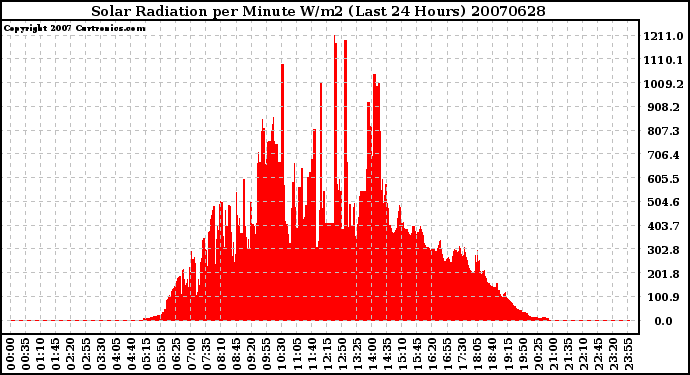 Milwaukee Weather Solar Radiation per Minute W/m2 (Last 24 Hours)