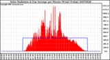 Milwaukee Weather Solar Radiation & Day Average per Minute W/m2 (Today)