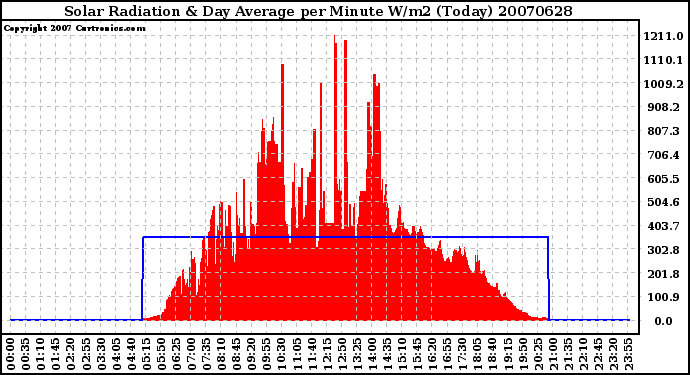 Milwaukee Weather Solar Radiation & Day Average per Minute W/m2 (Today)