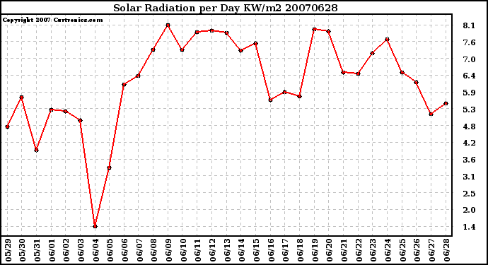 Milwaukee Weather Solar Radiation per Day KW/m2