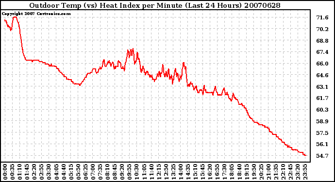 Milwaukee Weather Outdoor Temp (vs) Heat Index per Minute (Last 24 Hours)