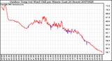 Milwaukee Weather Outdoor Temp (vs) Wind Chill per Minute (Last 24 Hours)