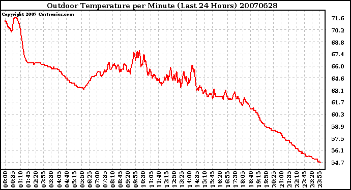 Milwaukee Weather Outdoor Temperature per Minute (Last 24 Hours)