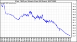 Milwaukee Weather Wind Chill per Minute (Last 24 Hours)