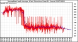 Milwaukee Weather Normalized and Average Wind Direction (Last 24 Hours)