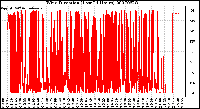 Milwaukee Weather Wind Direction (Last 24 Hours)