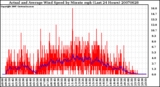 Milwaukee Weather Actual and Average Wind Speed by Minute mph (Last 24 Hours)