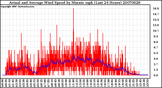 Milwaukee Weather Actual and Average Wind Speed by Minute mph (Last 24 Hours)