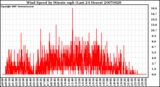 Milwaukee Weather Wind Speed by Minute mph (Last 24 Hours)