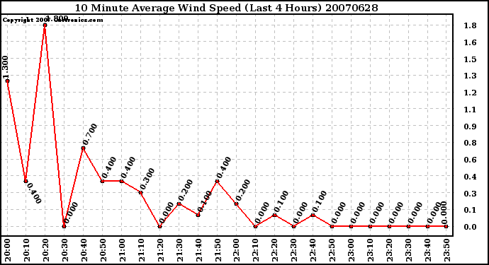 Milwaukee Weather 10 Minute Average Wind Speed (Last 4 Hours)